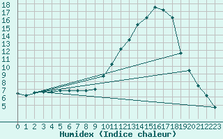 Courbe de l'humidex pour Laroque (34)