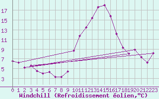 Courbe du refroidissement olien pour Embrun (05)