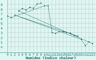 Courbe de l'humidex pour Boertnan