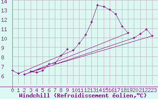 Courbe du refroidissement olien pour Schmuecke