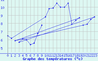 Courbe de tempratures pour Chivenor