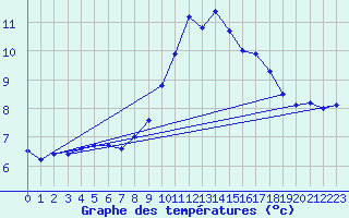 Courbe de tempratures pour Palinges (71)