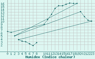 Courbe de l'humidex pour Chivres (Be)