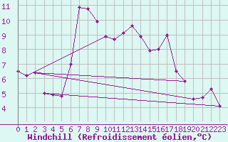 Courbe du refroidissement olien pour Serak