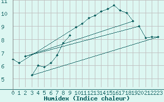 Courbe de l'humidex pour Dieppe (76)