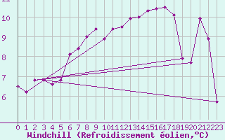 Courbe du refroidissement olien pour Boltenhagen