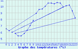 Courbe de tempratures pour Siedlce