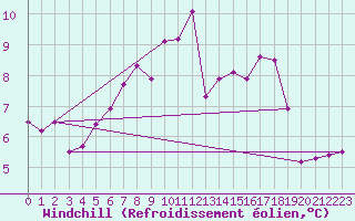 Courbe du refroidissement olien pour Ullared