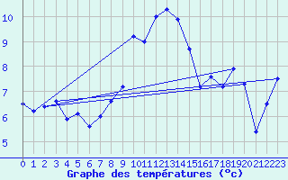 Courbe de tempratures pour Cevio (Sw)