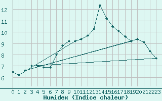 Courbe de l'humidex pour Chaumont (Sw)