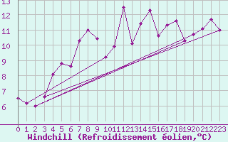 Courbe du refroidissement olien pour Envalira (And)