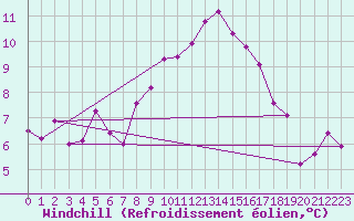 Courbe du refroidissement olien pour Dourbes (Be)