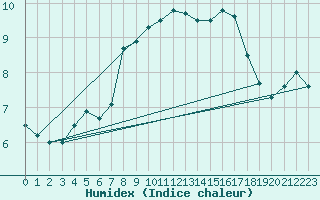 Courbe de l'humidex pour Ploumanac'h (22)