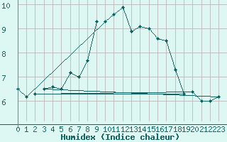 Courbe de l'humidex pour Terschelling Hoorn