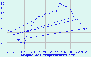Courbe de tempratures pour Kuemmersruck