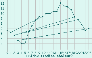 Courbe de l'humidex pour Kuemmersruck