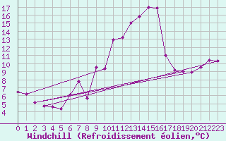 Courbe du refroidissement olien pour Leucate (11)