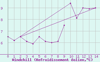 Courbe du refroidissement olien pour Trawscoed