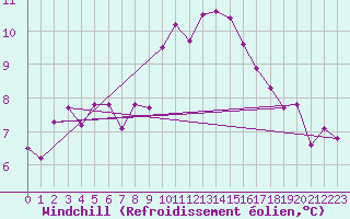 Courbe du refroidissement olien pour Koppigen