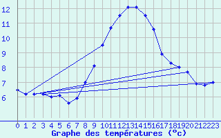 Courbe de tempratures pour Grand Saint Bernard (Sw)