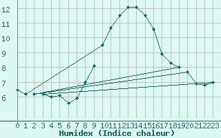 Courbe de l'humidex pour Grand Saint Bernard (Sw)