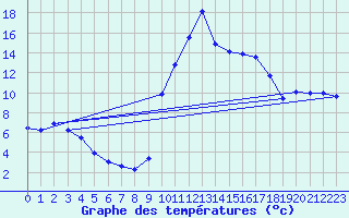 Courbe de tempratures pour Agde (34)