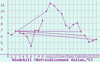 Courbe du refroidissement olien pour Piz Martegnas
