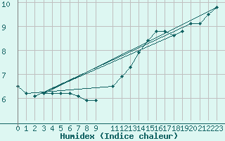 Courbe de l'humidex pour Sandillon (45)