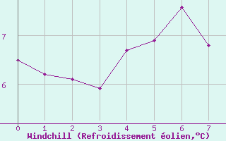 Courbe du refroidissement olien pour Axstal