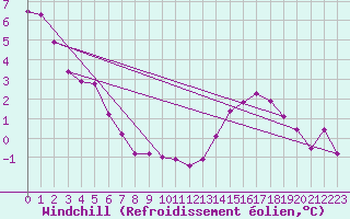 Courbe du refroidissement olien pour Laval (53)