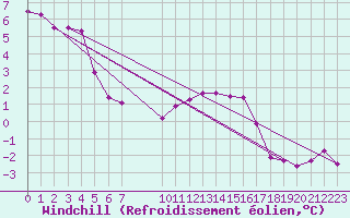 Courbe du refroidissement olien pour Saint-Haon (43)