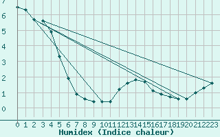 Courbe de l'humidex pour Bard (42)