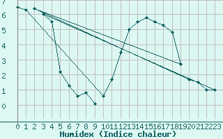 Courbe de l'humidex pour Koksijde (Be)