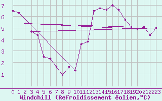 Courbe du refroidissement olien pour Nancy - Ochey (54)