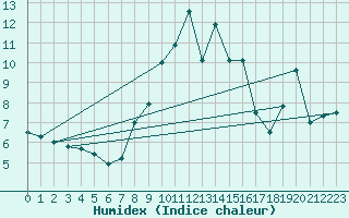 Courbe de l'humidex pour Murat-sur-Vbre (81)