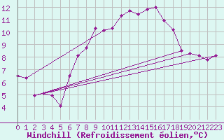 Courbe du refroidissement olien pour Tusimice