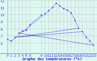 Courbe de tempratures pour Douzens (11)