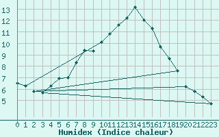 Courbe de l'humidex pour Langdon Bay