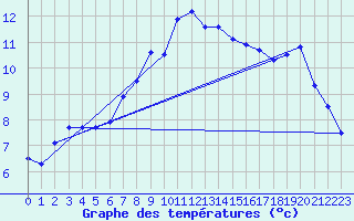 Courbe de tempratures pour Goerlitz