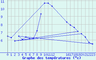 Courbe de tempratures pour Gjilan (Kosovo)