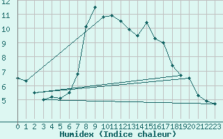 Courbe de l'humidex pour Delemont