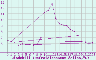 Courbe du refroidissement olien pour Hohrod (68)