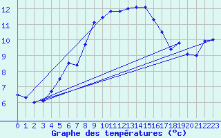 Courbe de tempratures pour Biache-Saint-Vaast (62)