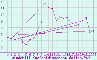 Courbe du refroidissement olien pour Nidingen
