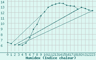 Courbe de l'humidex pour Lyneham