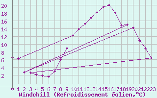 Courbe du refroidissement olien pour Sallanches (74)