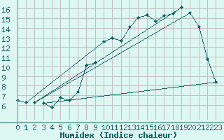 Courbe de l'humidex pour Luxeuil (70)