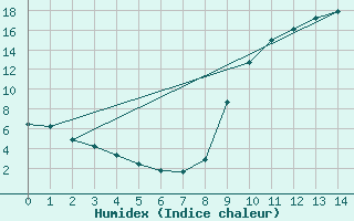 Courbe de l'humidex pour Ristolas (05)