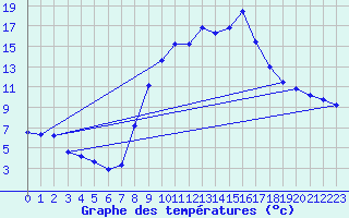 Courbe de tempratures pour Recoules de Fumas (48)