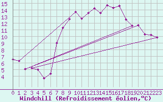 Courbe du refroidissement olien pour Pajares - Valgrande